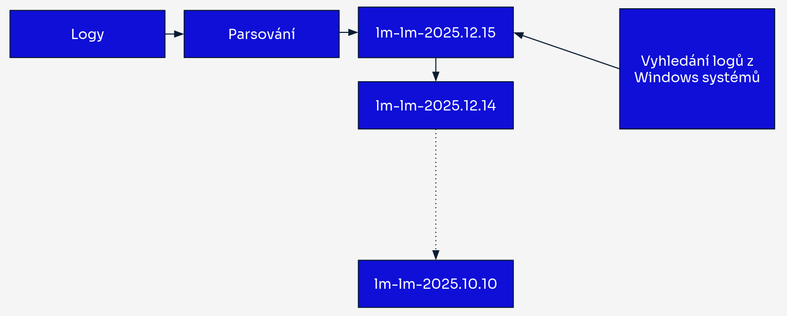 Strategie indexace Logmanager 3