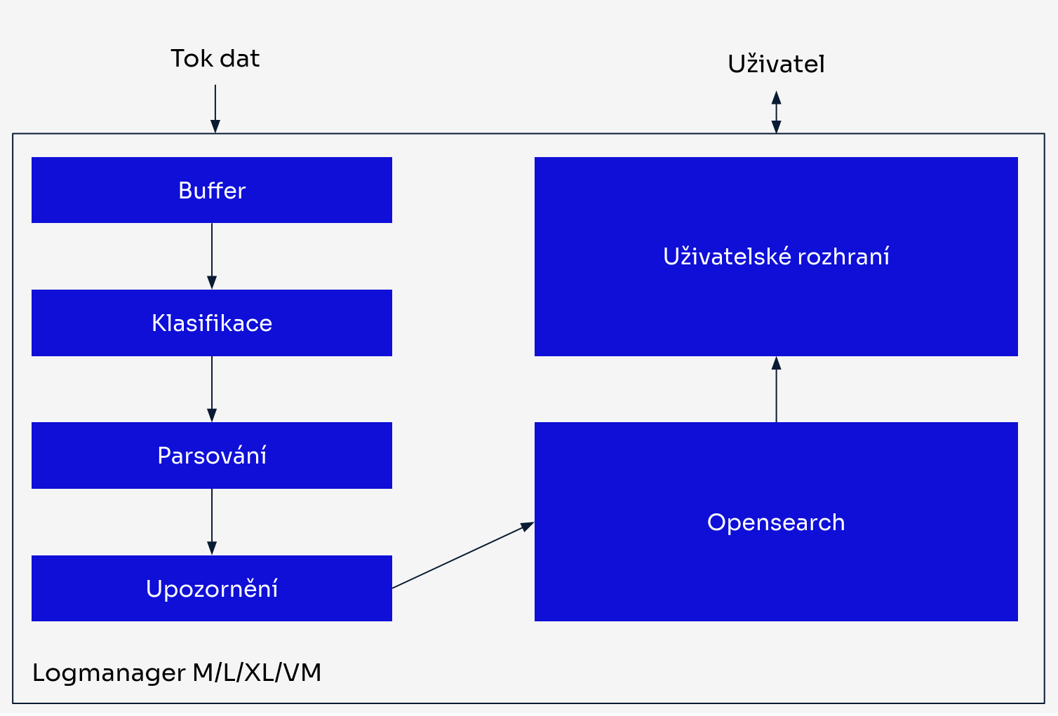 Tok logů v Logmanageru