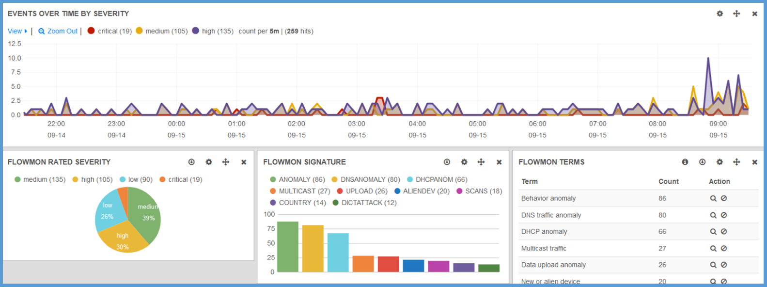 Náhled vizualizace Flowmon dat v Logmanager