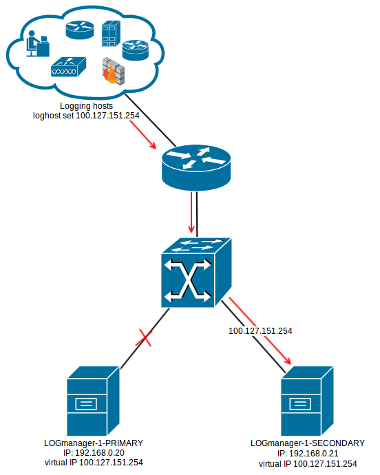 Schema komunikace při nedostupném Logmanager master serveru