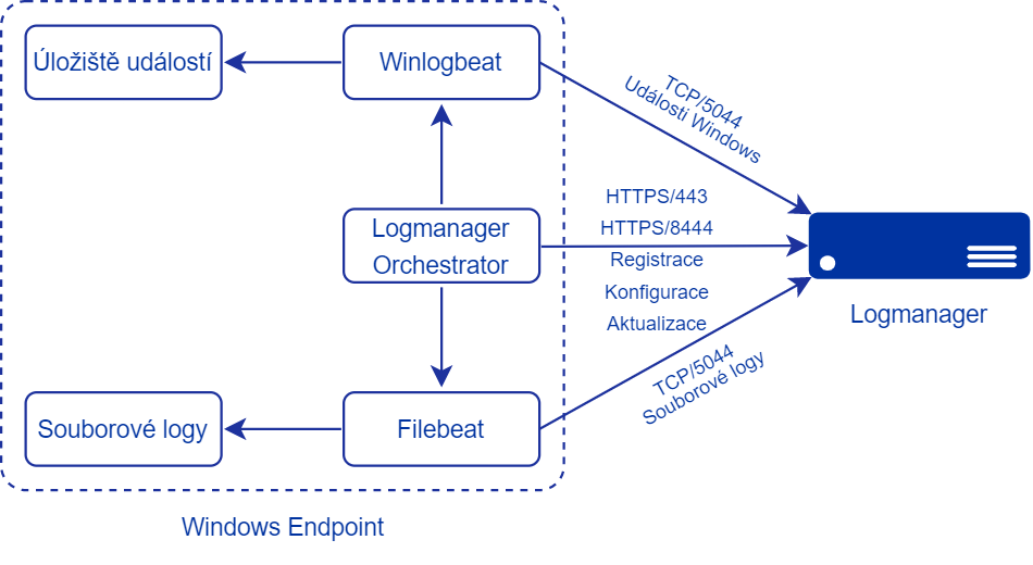 Architektura Orchestrator agenta