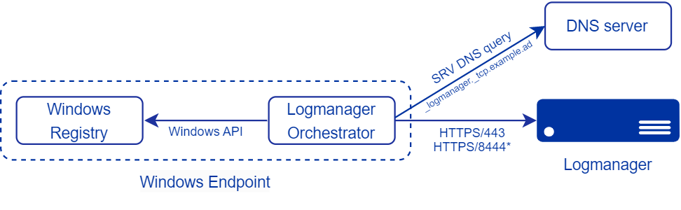 Proces vyhledávání serveru Logmanageru Orchestratorem pomocí DNS a registru systému Windows
