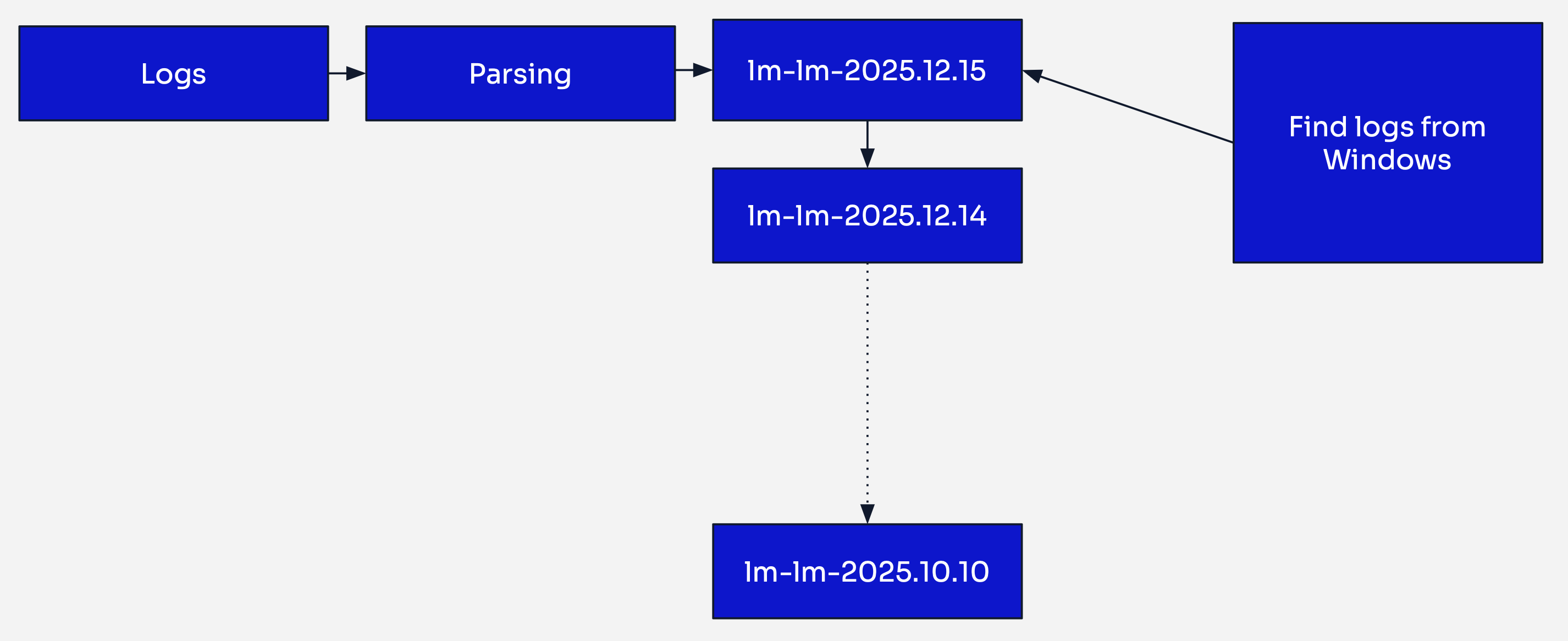 Logmanager 3 indexing strategy