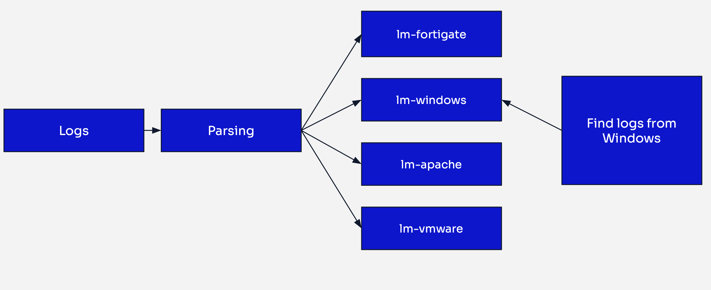 Logmanager 4 indexing strategy