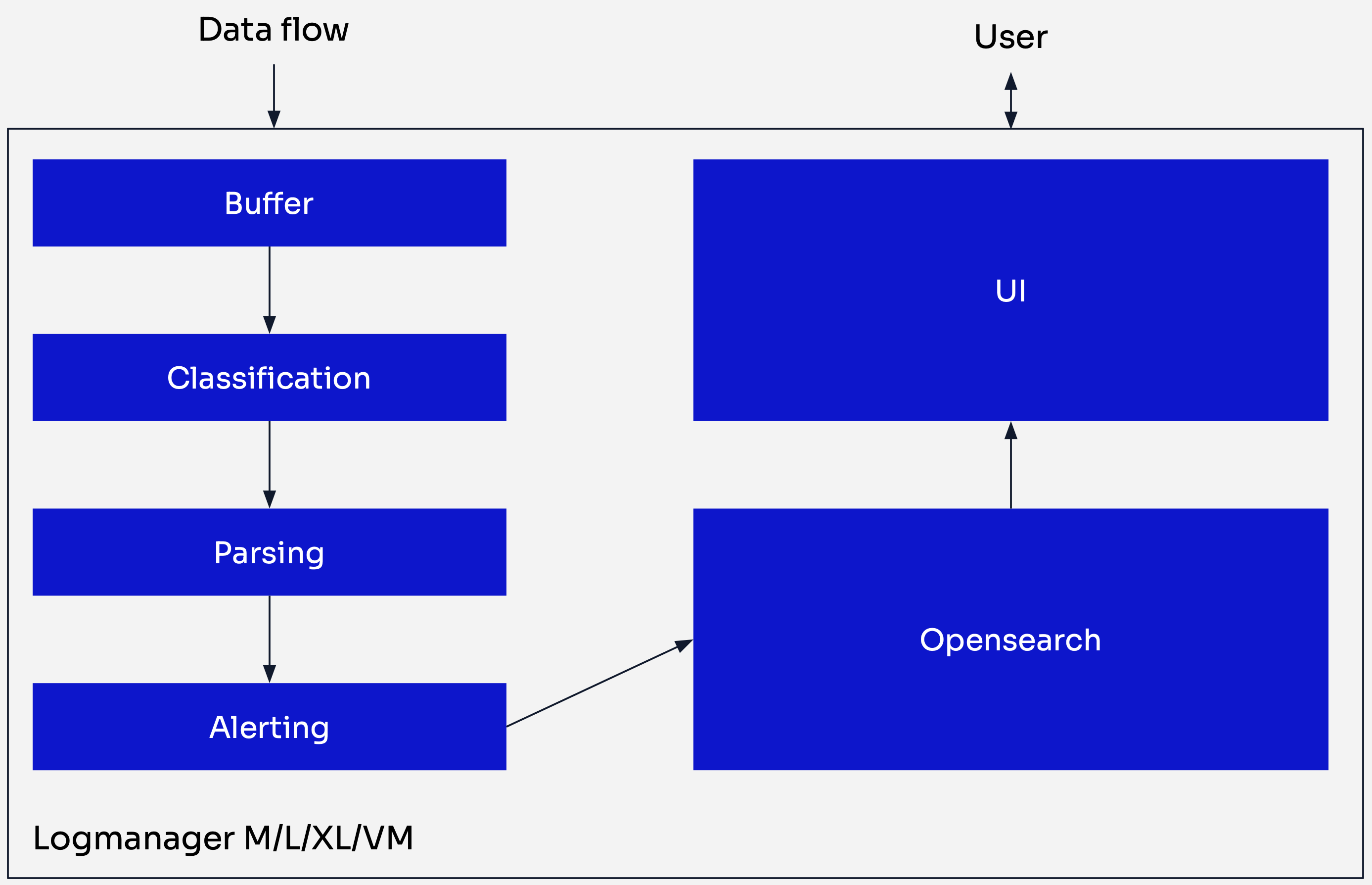 Logmanager log flow