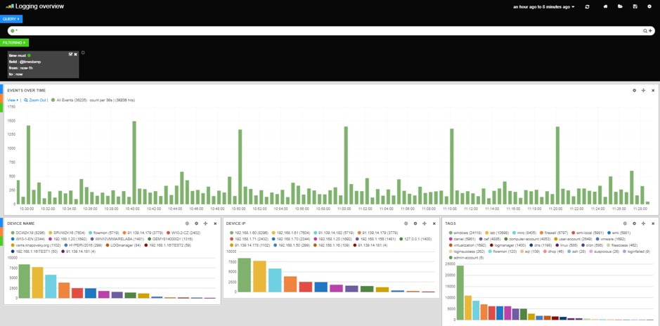Log overview dashboard
