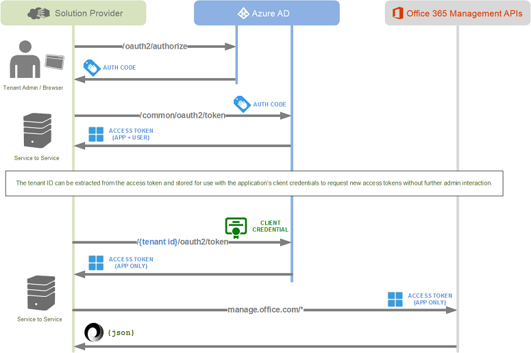 Authorization Flow