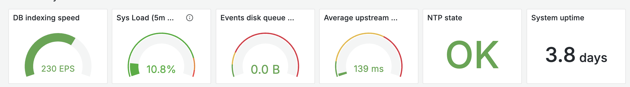 Current metrics