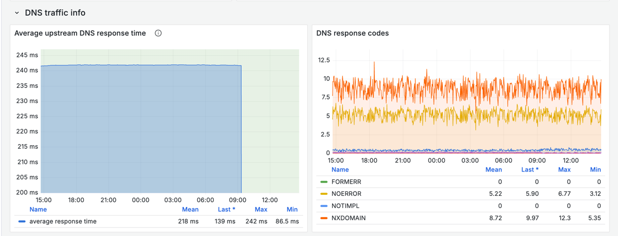 DNS traffic info